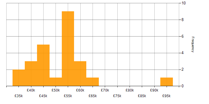 Salary histogram for Systems Engineer in Cambridge
