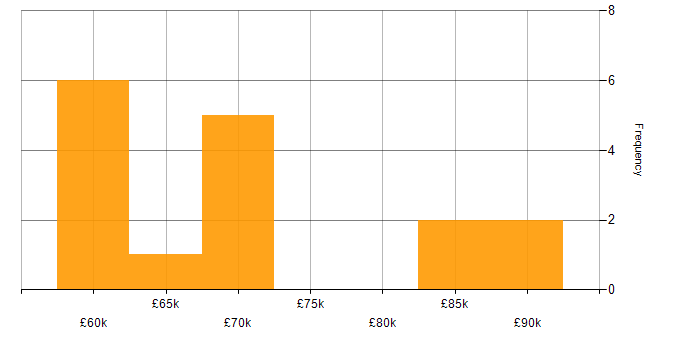 Salary histogram for Tech for Good in Cambridge