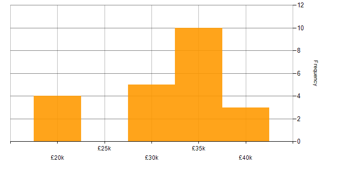 Salary histogram for Technical Engineer in Cambridge