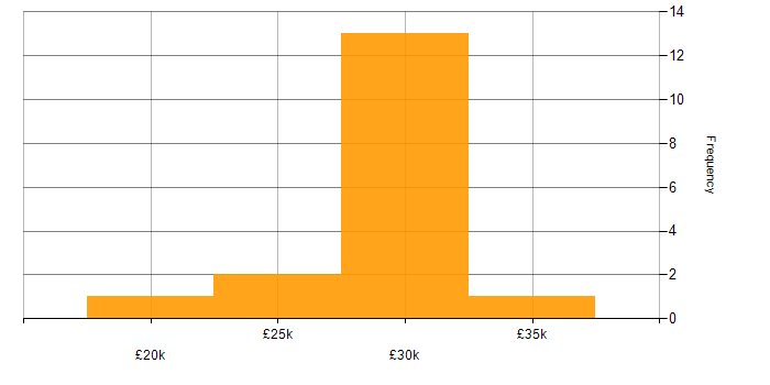 Salary histogram for 2nd Line Support in Cambridgeshire