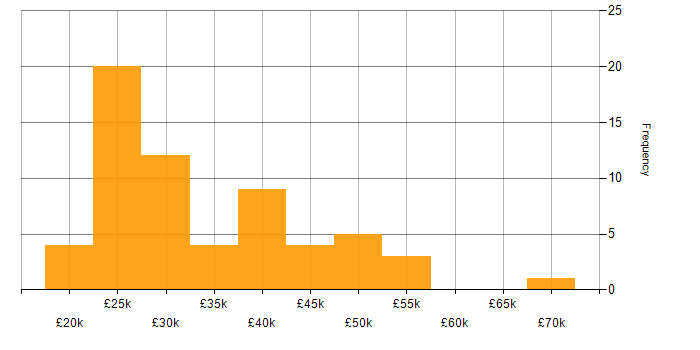 Salary histogram for Active Directory in Cambridgeshire