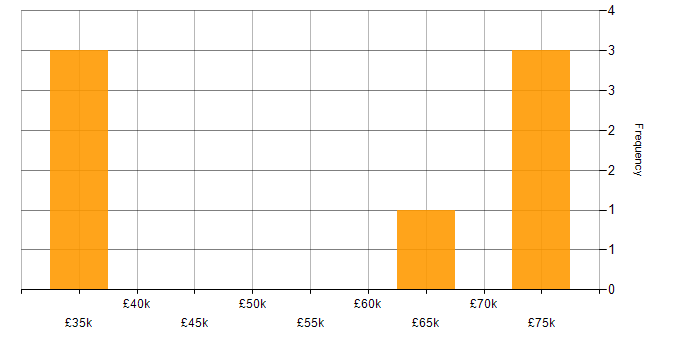 Salary histogram for Agriculture in Cambridgeshire