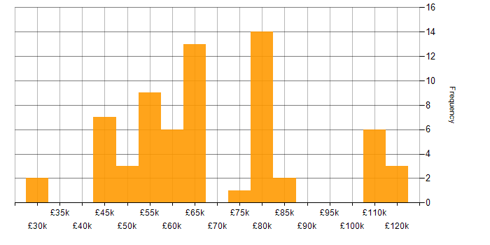 Salary histogram for Algorithms in Cambridgeshire