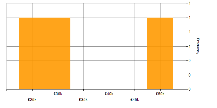Salary histogram for Amazon RDS in Cambridgeshire