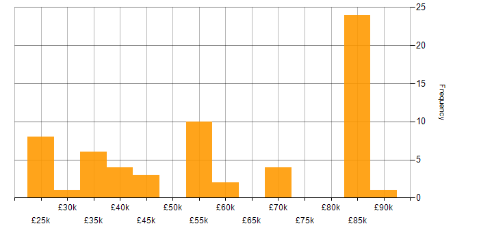 Salary histogram for Android in Cambridgeshire