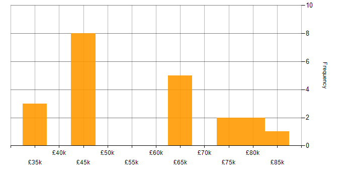 Salary histogram for AngularJS in Cambridgeshire