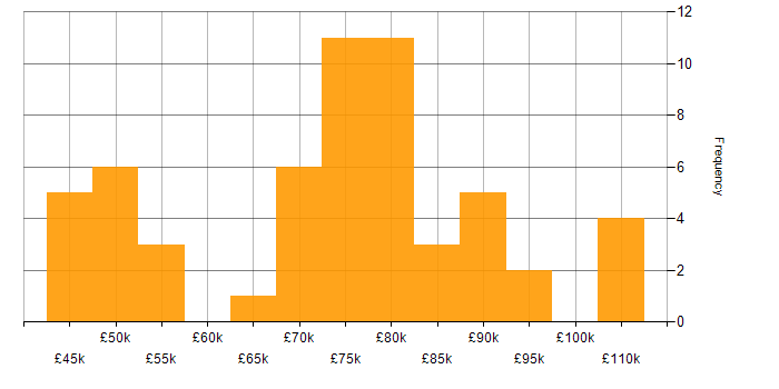 Salary histogram for Artificial Intelligence in Cambridgeshire