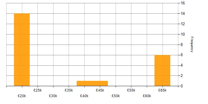 Salary histogram for Asset Management in Cambridgeshire