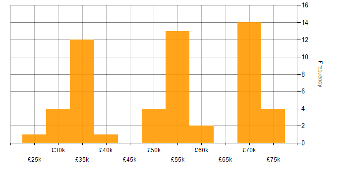 Salary histogram for Automotive in Cambridgeshire