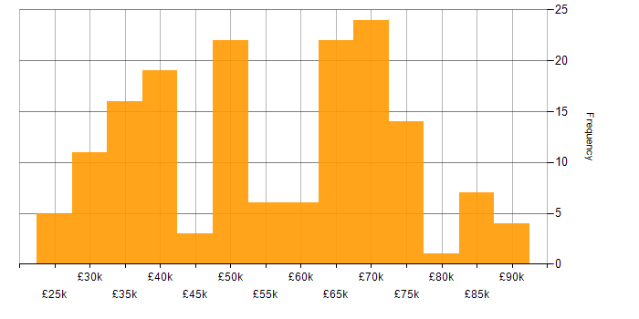 Salary histogram for AWS in Cambridgeshire