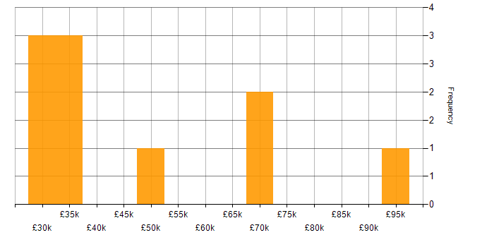Salary histogram for Budget Management in Cambridgeshire