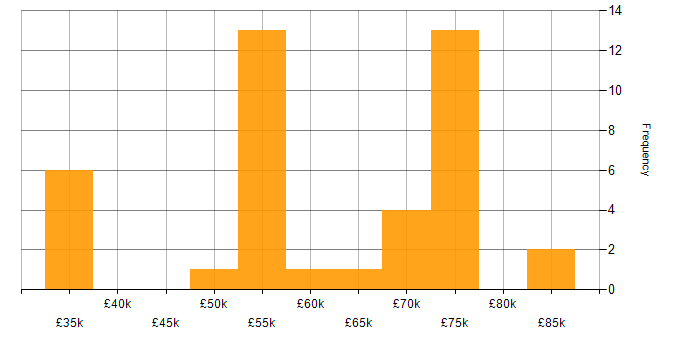 Salary histogram for Client/Server in Cambridgeshire