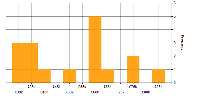 Salary histogram for Code Quality in Cambridgeshire