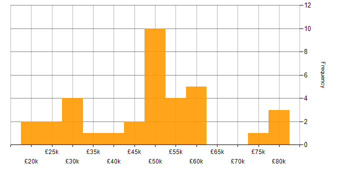 Salary histogram for Collaborative Working in Cambridgeshire