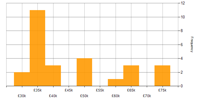 Salary histogram for Computer Science Degree in Cambridgeshire