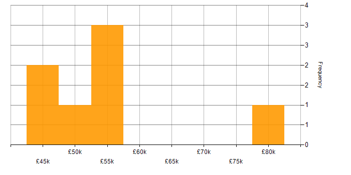 Salary histogram for Conflict Resolution in Cambridgeshire