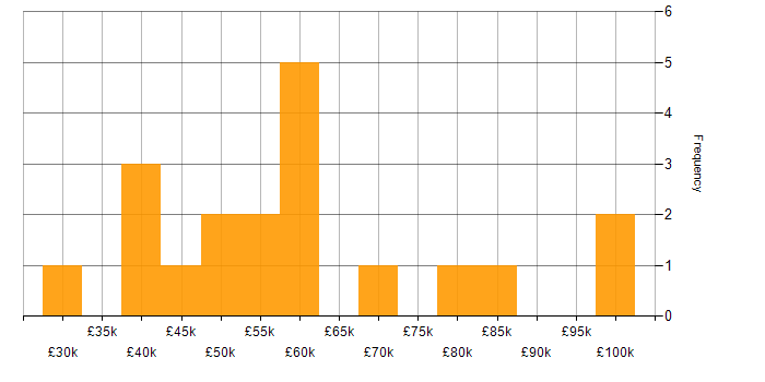 Salary histogram for Continuous Improvement in Cambridgeshire