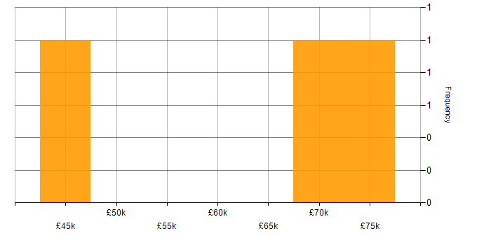 Salary histogram for Contract Management in Cambridgeshire