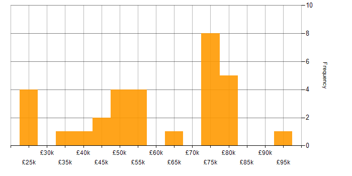 Salary histogram for Cybersecurity in Cambridgeshire