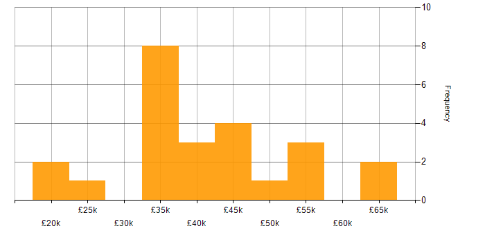 Salary histogram for DBS Check in Cambridgeshire