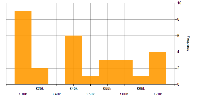 Salary histogram for Decision-Making in Cambridgeshire
