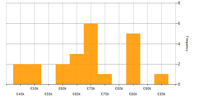 Salary histogram for DevOps in Cambridgeshire