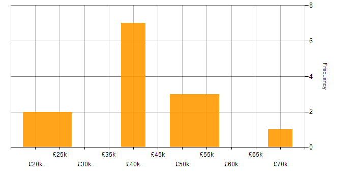 Salary histogram for DHCP in Cambridgeshire