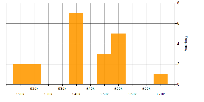 Salary histogram for DNS in Cambridgeshire