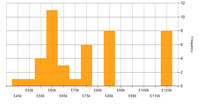 Salary histogram for Docker in Cambridgeshire