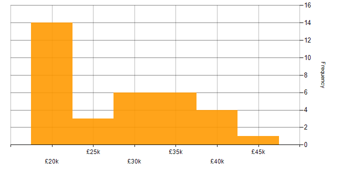Salary histogram for Driving Licence in Cambridgeshire