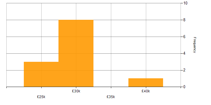 Salary histogram for Entra ID in Cambridgeshire