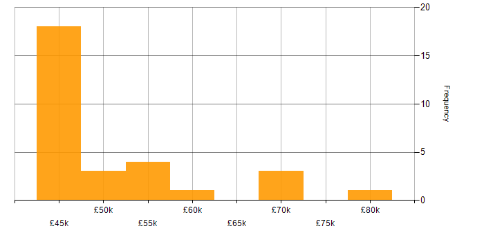 Salary histogram for ERP in Cambridgeshire