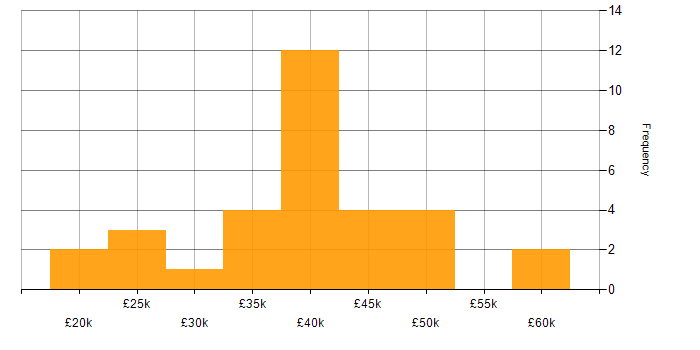 Salary histogram for Firewall in Cambridgeshire