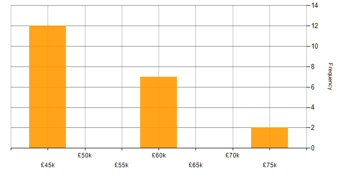 Salary histogram for Full Stack Developer in Cambridgeshire