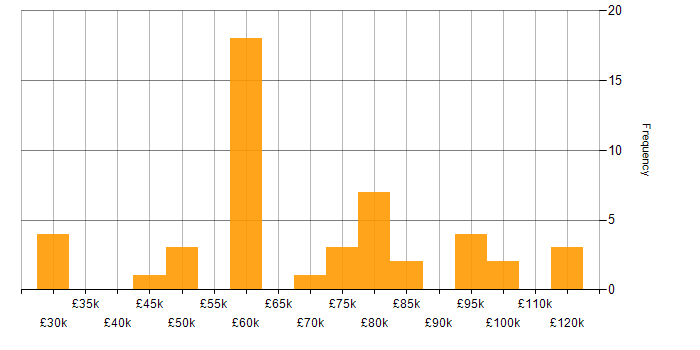 Salary histogram for Games in Cambridgeshire