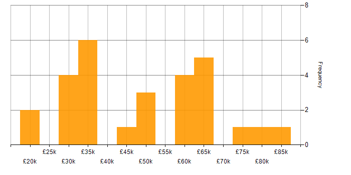 Salary histogram for Git in Cambridgeshire