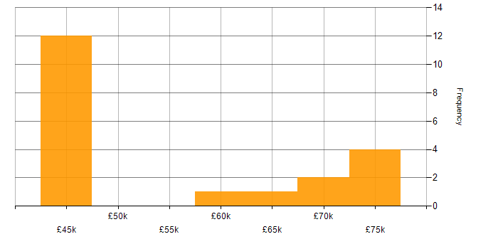 Salary histogram for Greenfield Project in Cambridgeshire