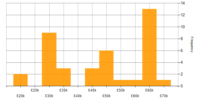 Salary histogram for HTML in Cambridgeshire