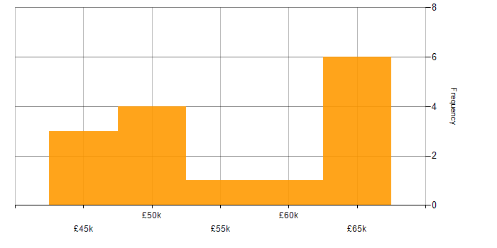 Salary histogram for HTML5 in Cambridgeshire