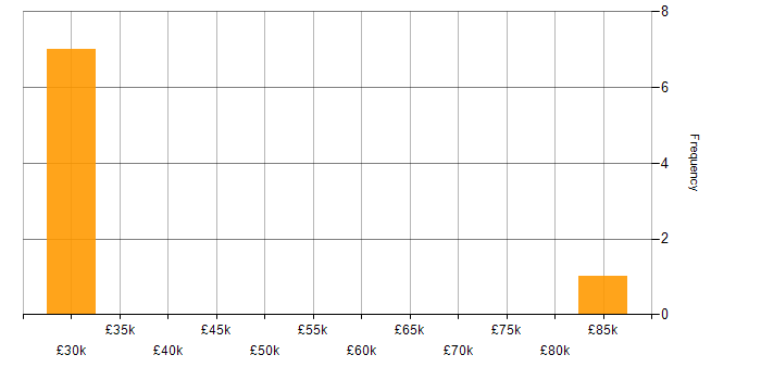 Salary histogram for HTTP in Cambridgeshire