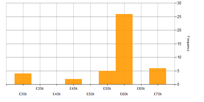 Salary histogram for Internet in Cambridgeshire