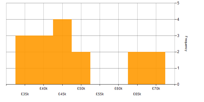 Salary histogram for IT Manager in Cambridgeshire