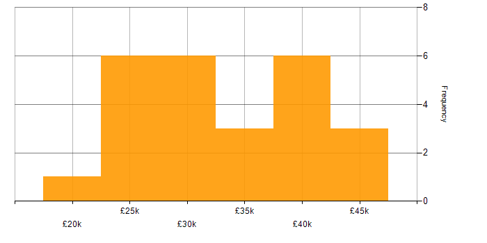Salary histogram for IT Support Engineer in Cambridgeshire