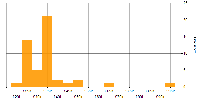 Salary histogram for ITIL in Cambridgeshire