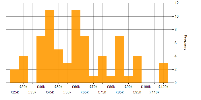 Salary histogram for Lead in Cambridgeshire
