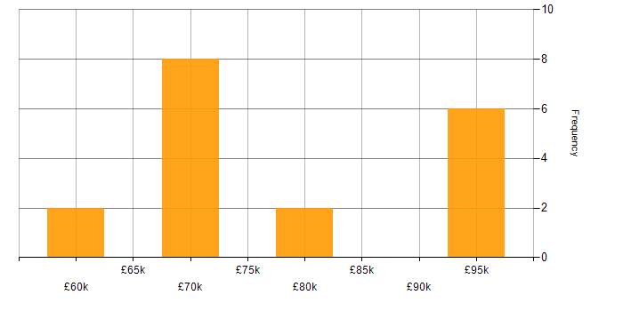 Salary histogram for Linux Engineer in Cambridgeshire