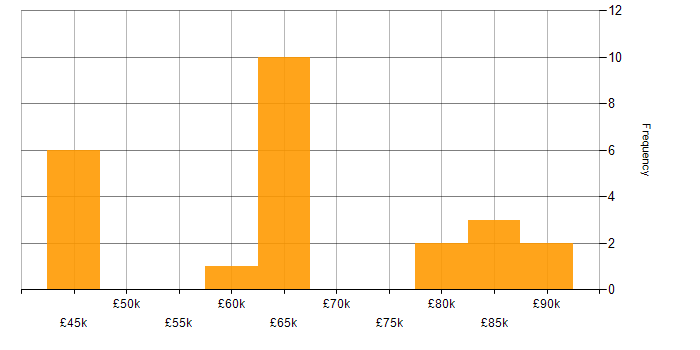 Salary histogram for Microservices in Cambridgeshire