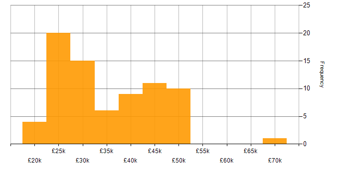 Salary histogram for Microsoft 365 in Cambridgeshire