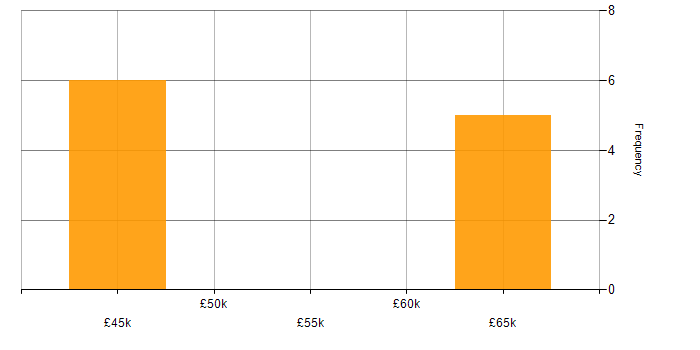 Salary histogram for MongoDB in Cambridgeshire