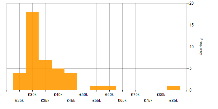 Salary histogram for Microsoft Excel in Cambridgeshire